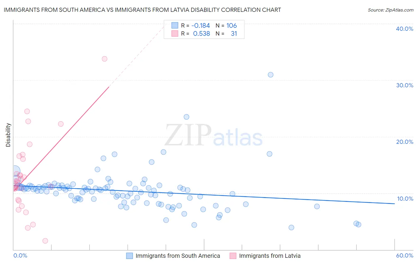 Immigrants from South America vs Immigrants from Latvia Disability