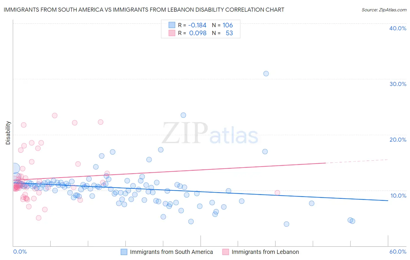 Immigrants from South America vs Immigrants from Lebanon Disability
