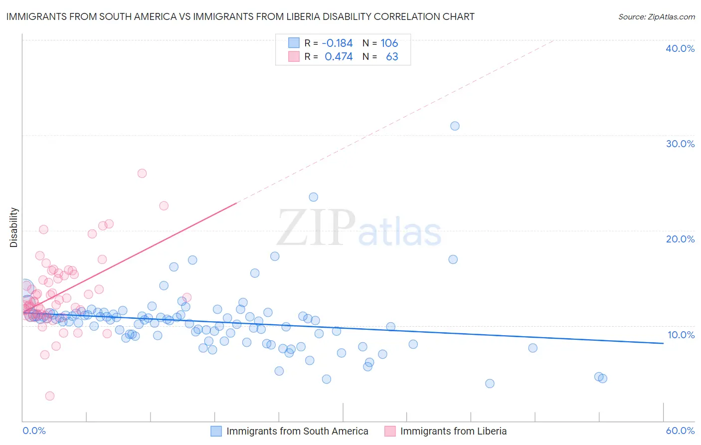 Immigrants from South America vs Immigrants from Liberia Disability