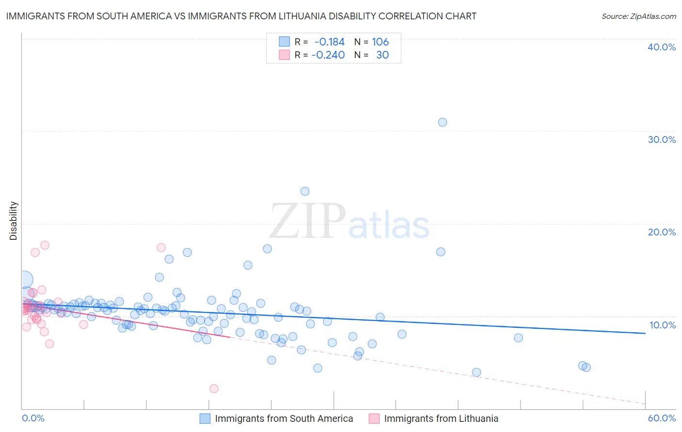 Immigrants from South America vs Immigrants from Lithuania Disability