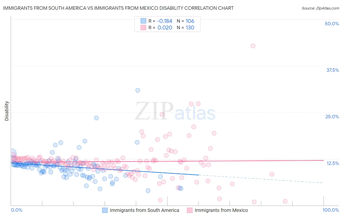 Immigrants from South America vs Immigrants from Mexico Disability