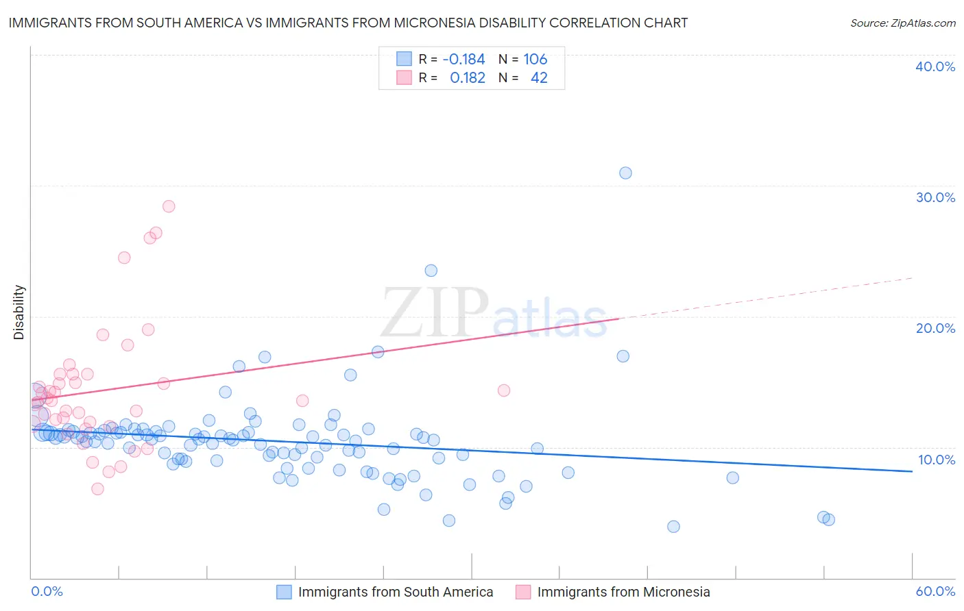 Immigrants from South America vs Immigrants from Micronesia Disability