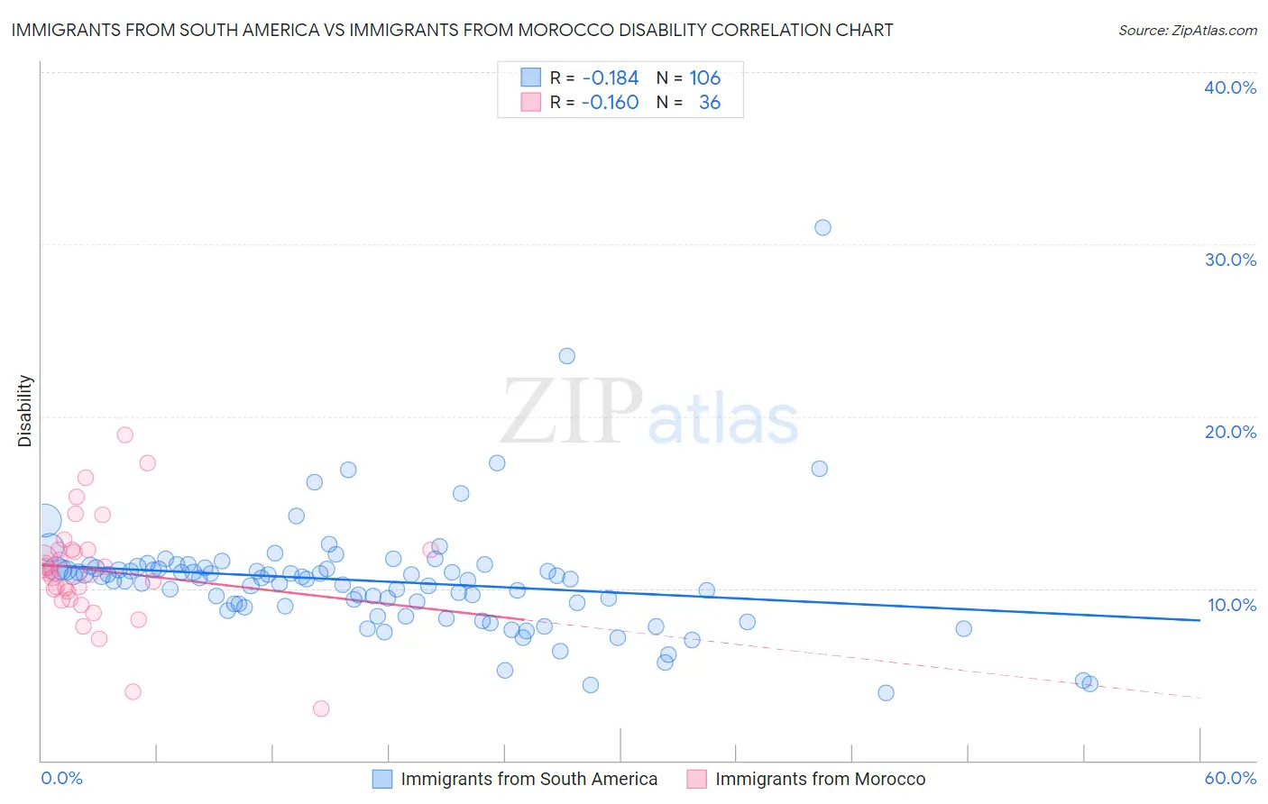 Immigrants from South America vs Immigrants from Morocco Disability