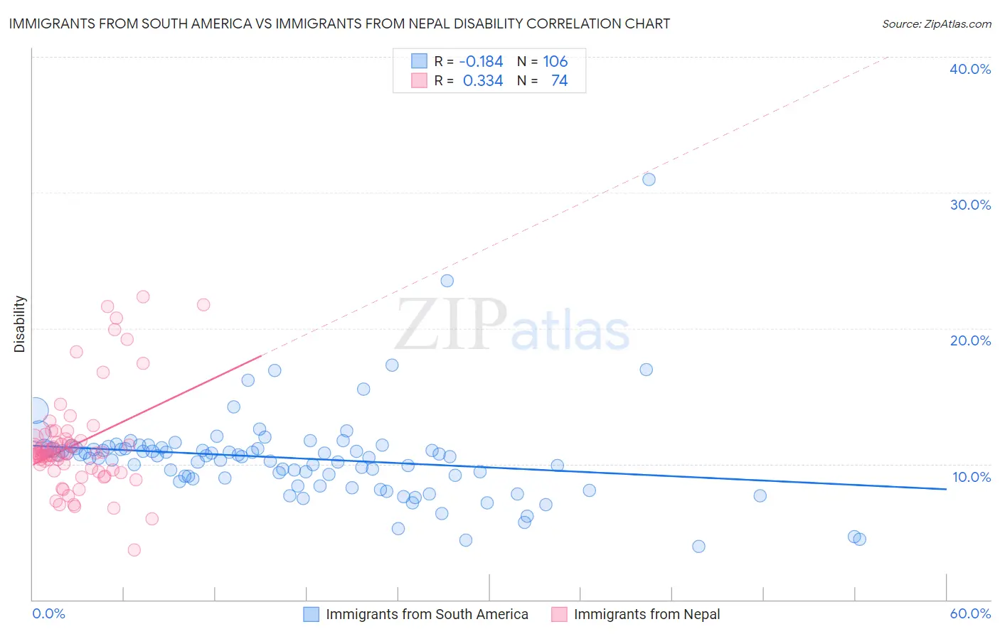 Immigrants from South America vs Immigrants from Nepal Disability