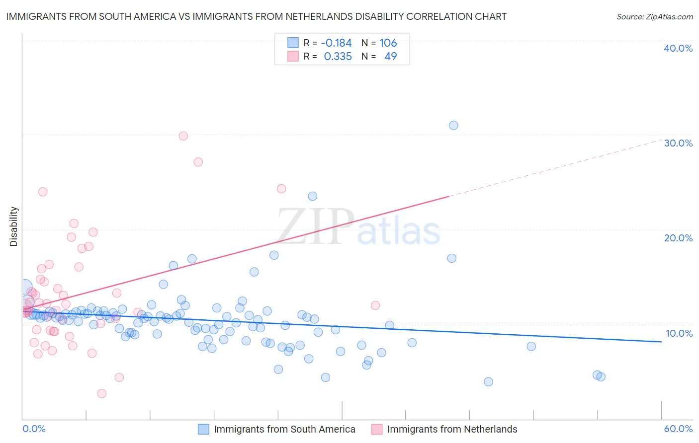 Immigrants from South America vs Immigrants from Netherlands Disability
