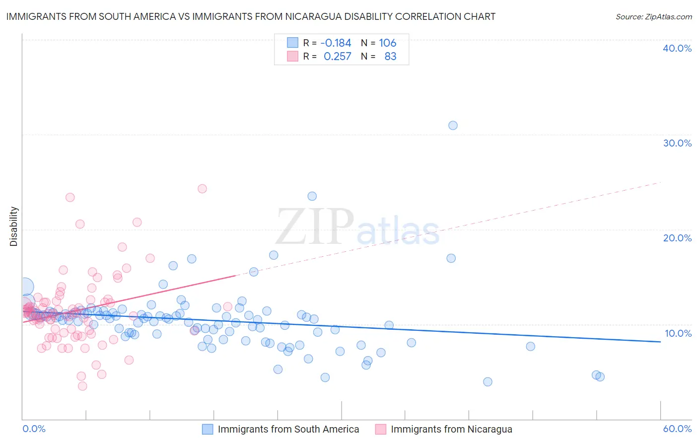 Immigrants from South America vs Immigrants from Nicaragua Disability