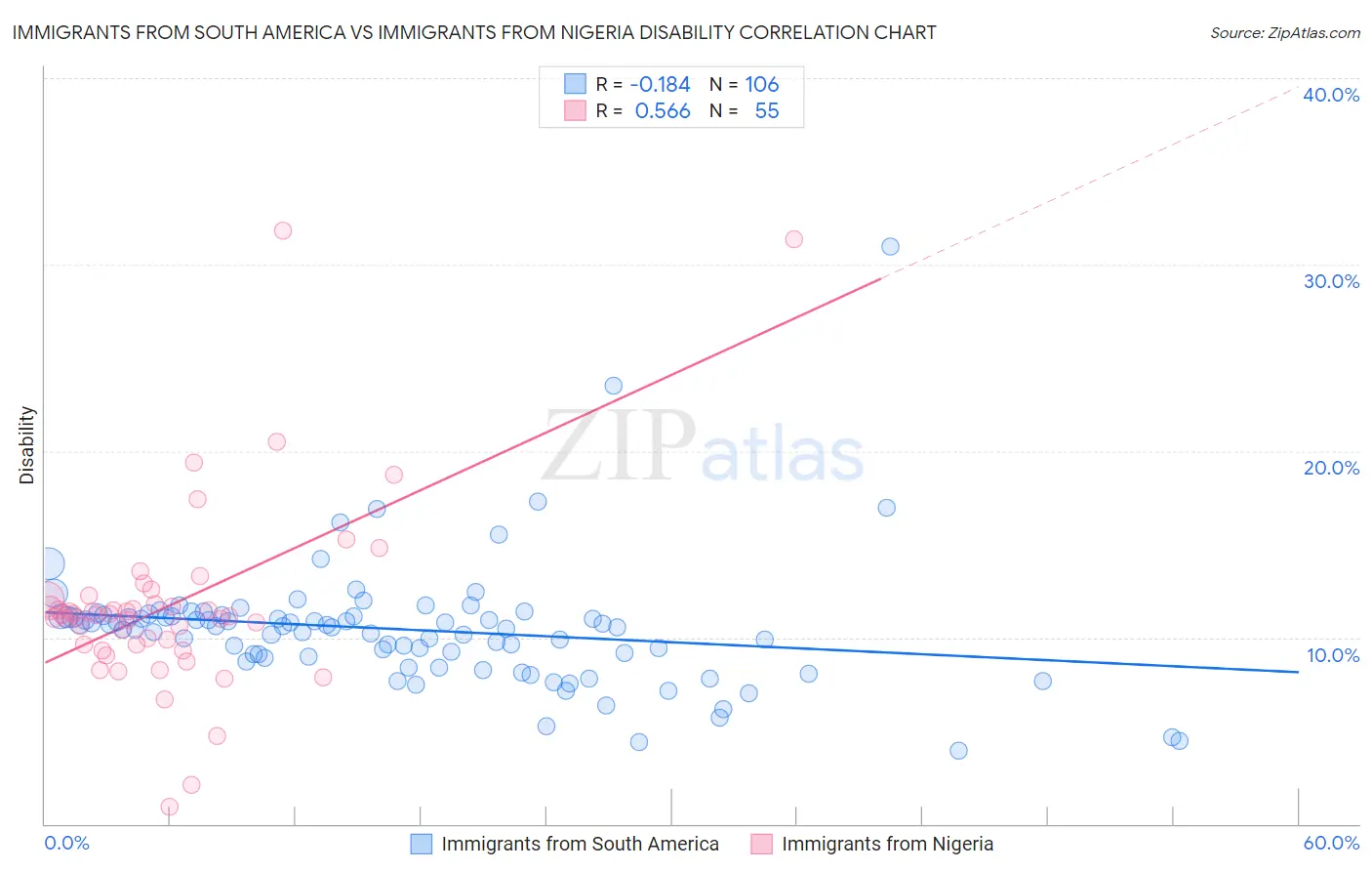 Immigrants from South America vs Immigrants from Nigeria Disability