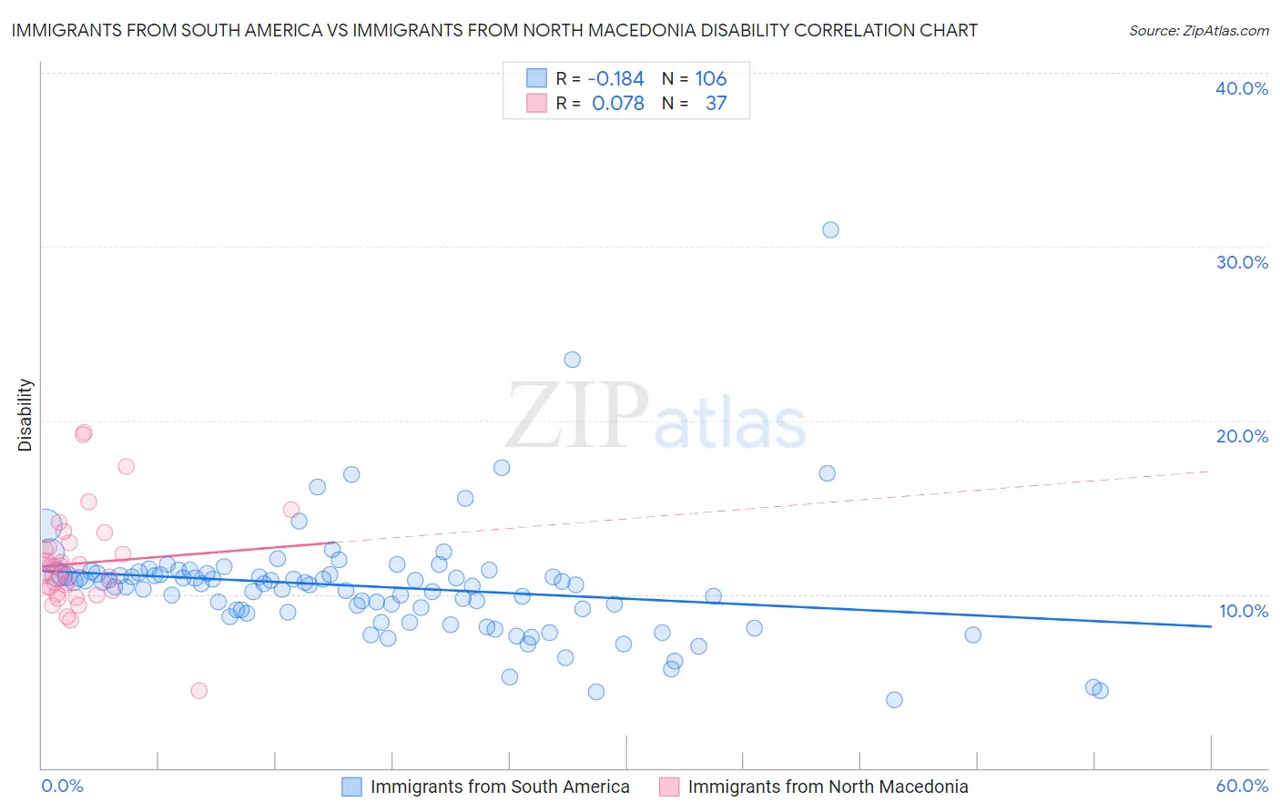 Immigrants from South America vs Immigrants from North Macedonia Disability