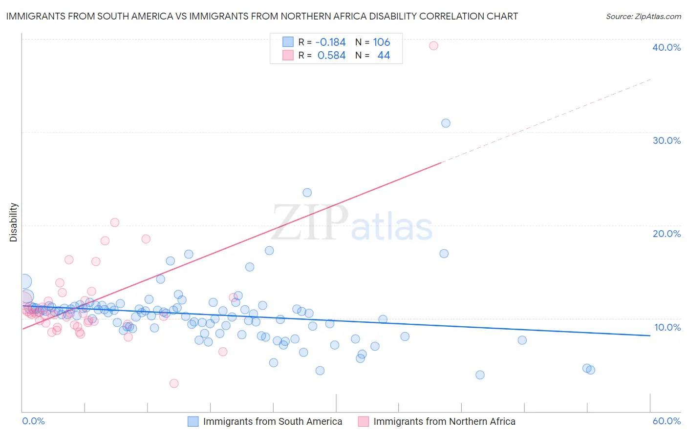 Immigrants from South America vs Immigrants from Northern Africa Disability