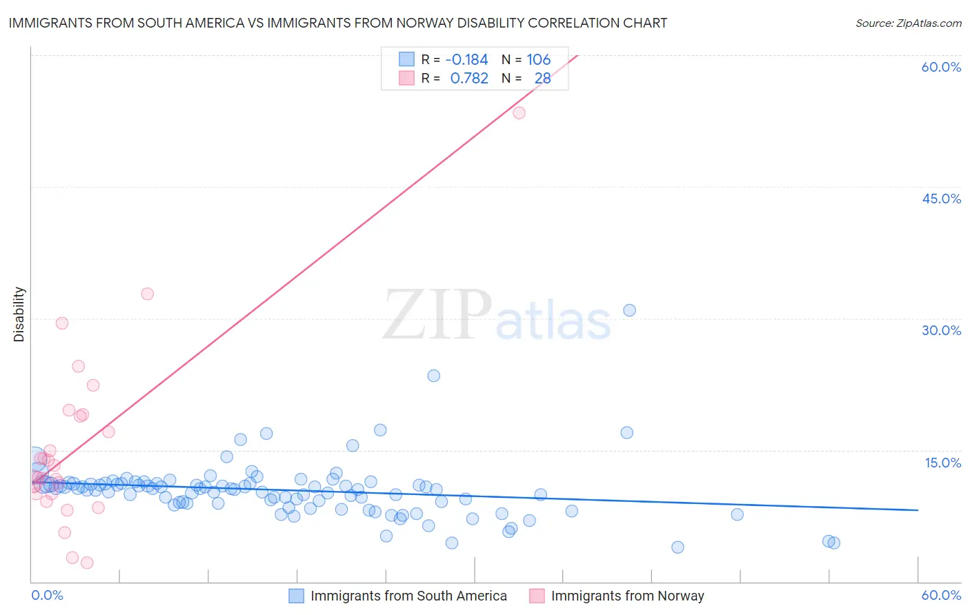 Immigrants from South America vs Immigrants from Norway Disability