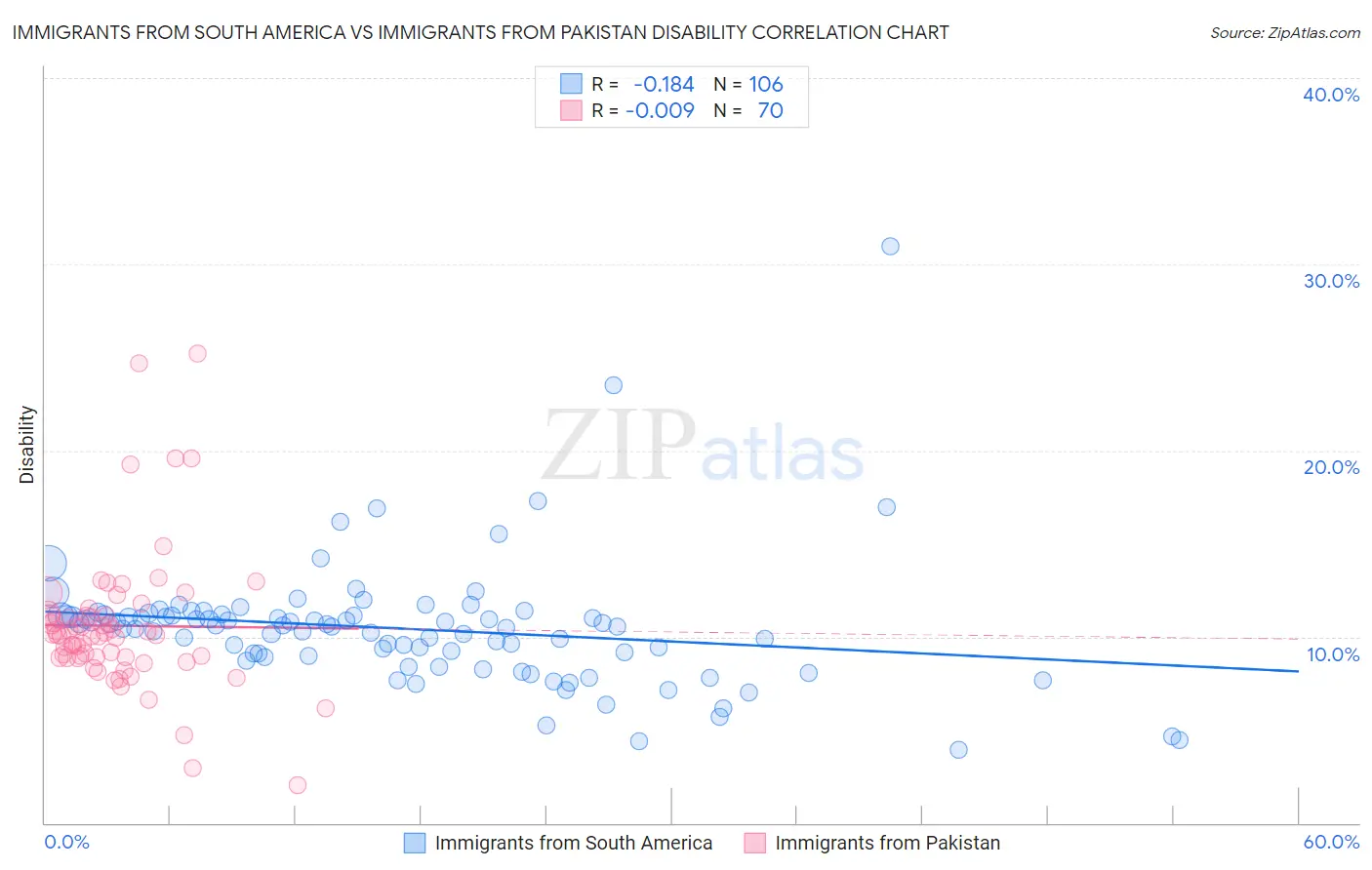 Immigrants from South America vs Immigrants from Pakistan Disability