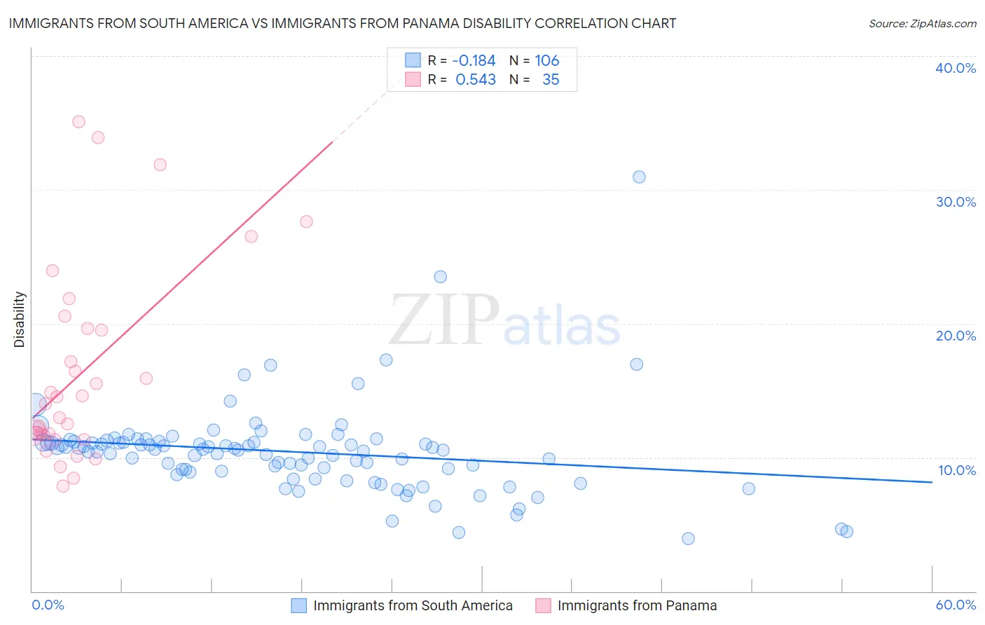 Immigrants from South America vs Immigrants from Panama Disability