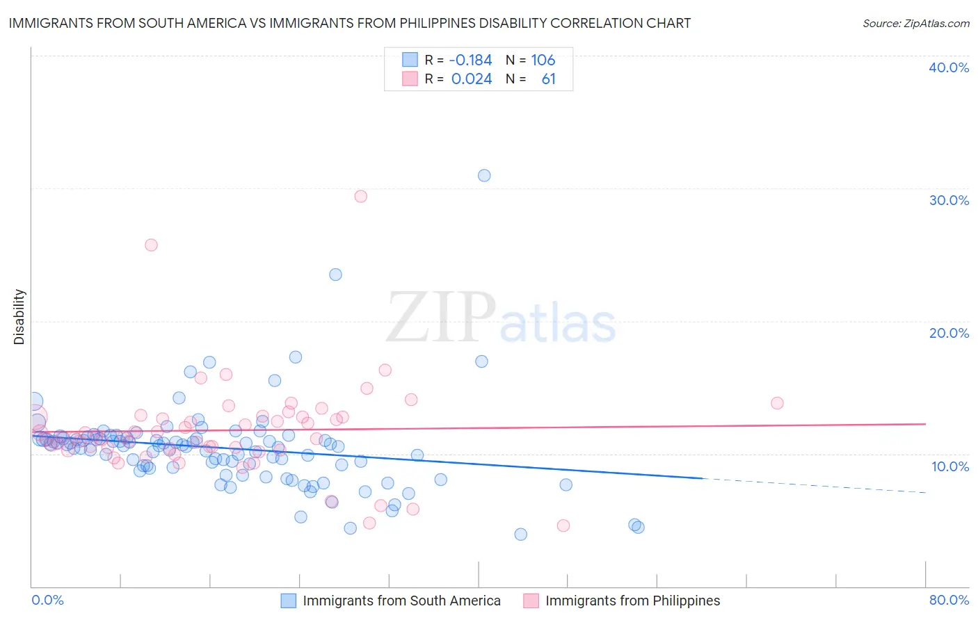 Immigrants from South America vs Immigrants from Philippines Disability