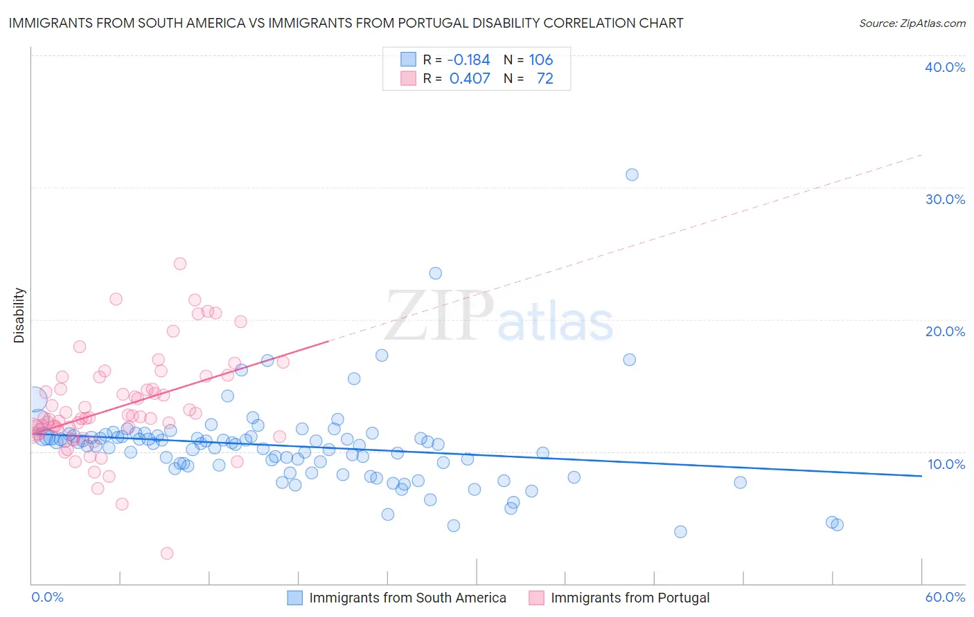 Immigrants from South America vs Immigrants from Portugal Disability
