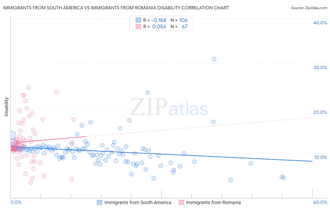 Immigrants from South America vs Immigrants from Romania Disability