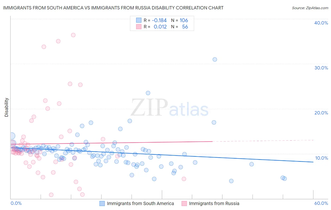 Immigrants from South America vs Immigrants from Russia Disability