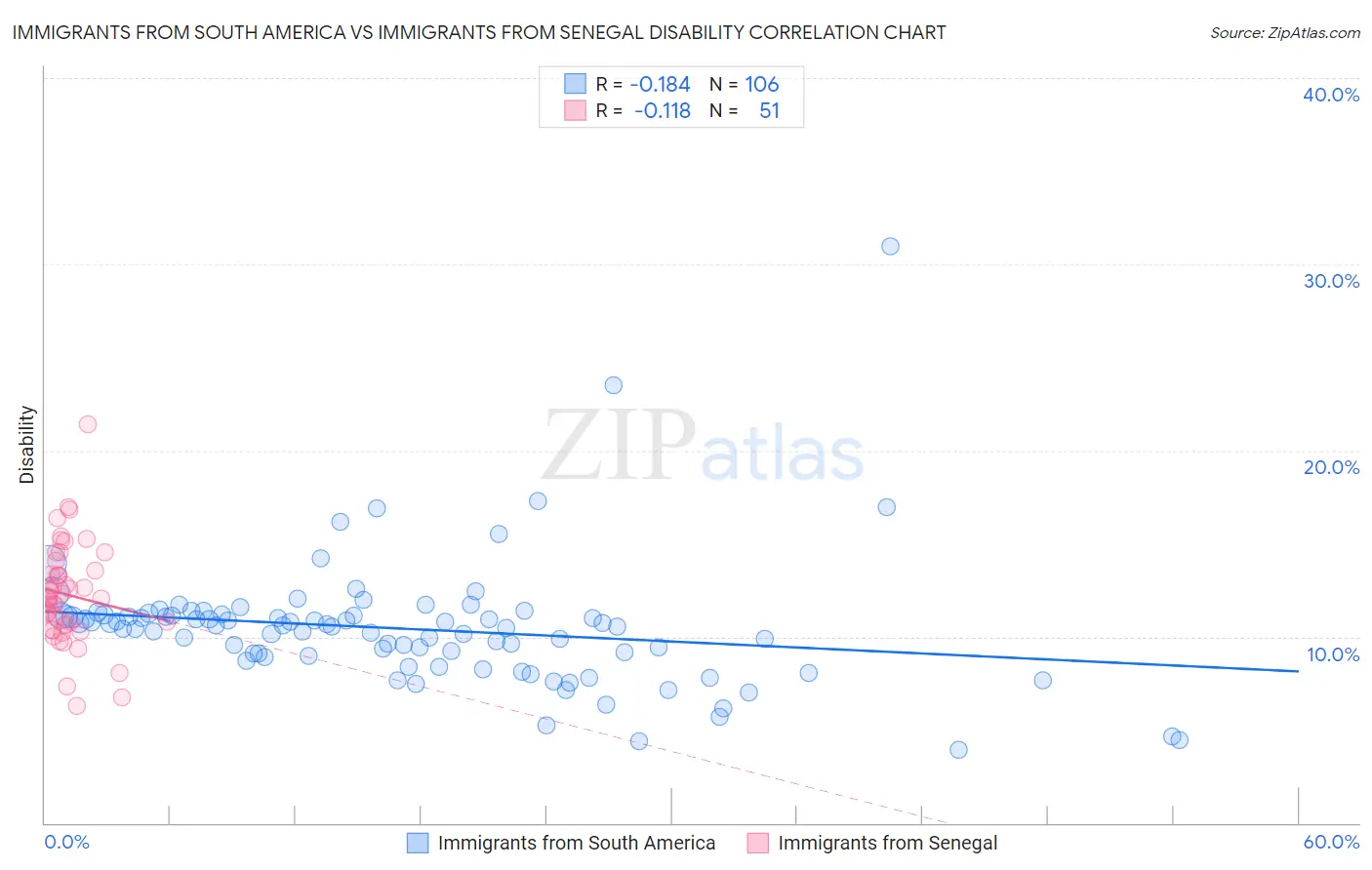 Immigrants from South America vs Immigrants from Senegal Disability