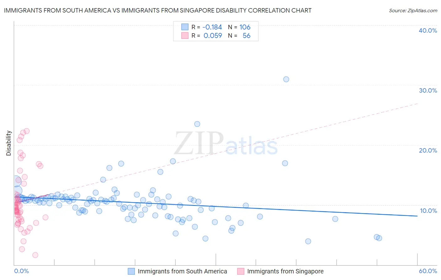 Immigrants from South America vs Immigrants from Singapore Disability