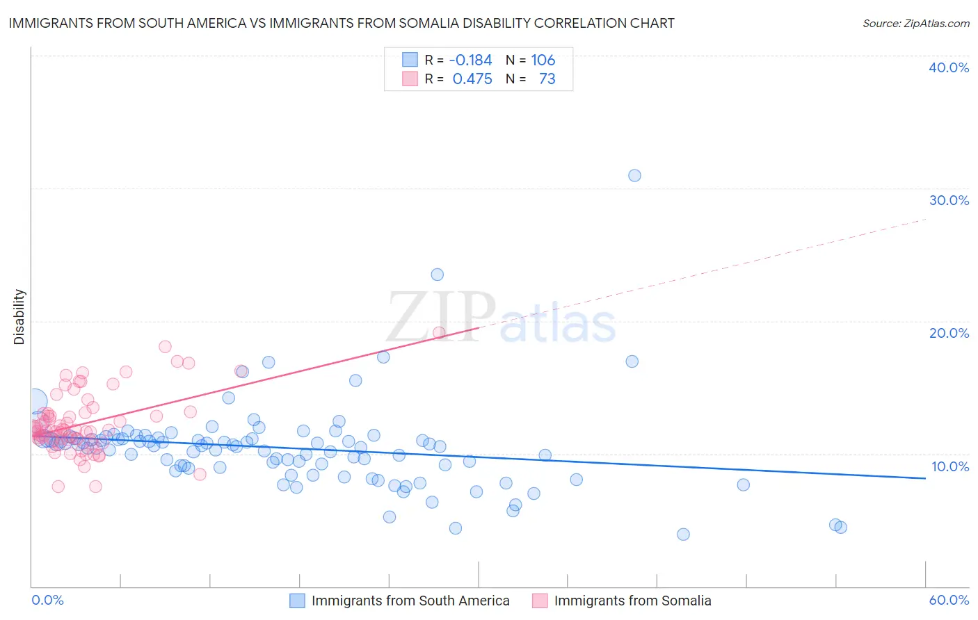 Immigrants from South America vs Immigrants from Somalia Disability