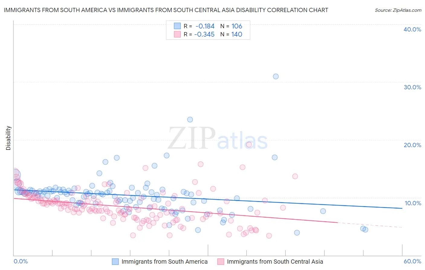 Immigrants from South America vs Immigrants from South Central Asia Disability