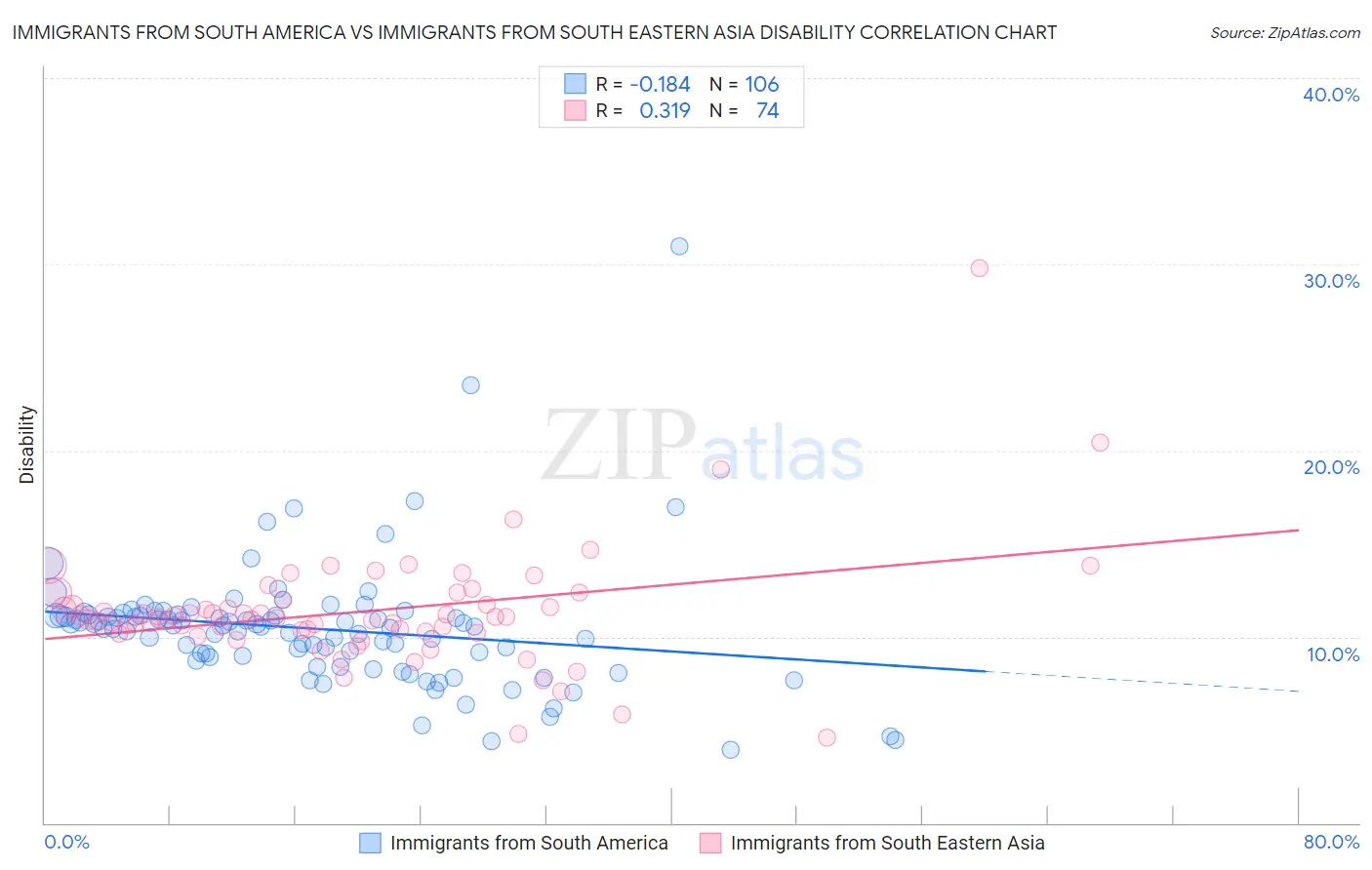Immigrants from South America vs Immigrants from South Eastern Asia Disability