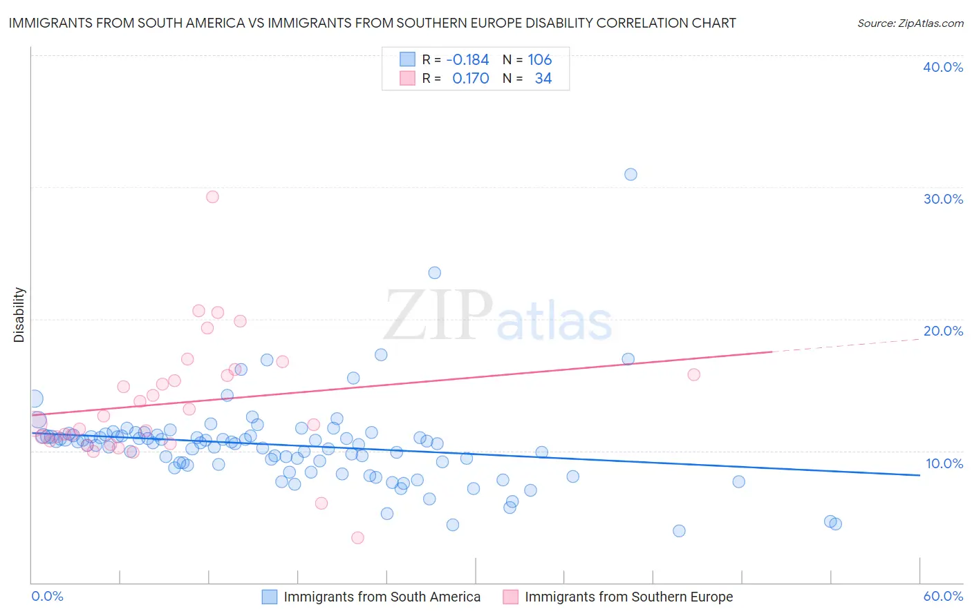Immigrants from South America vs Immigrants from Southern Europe Disability