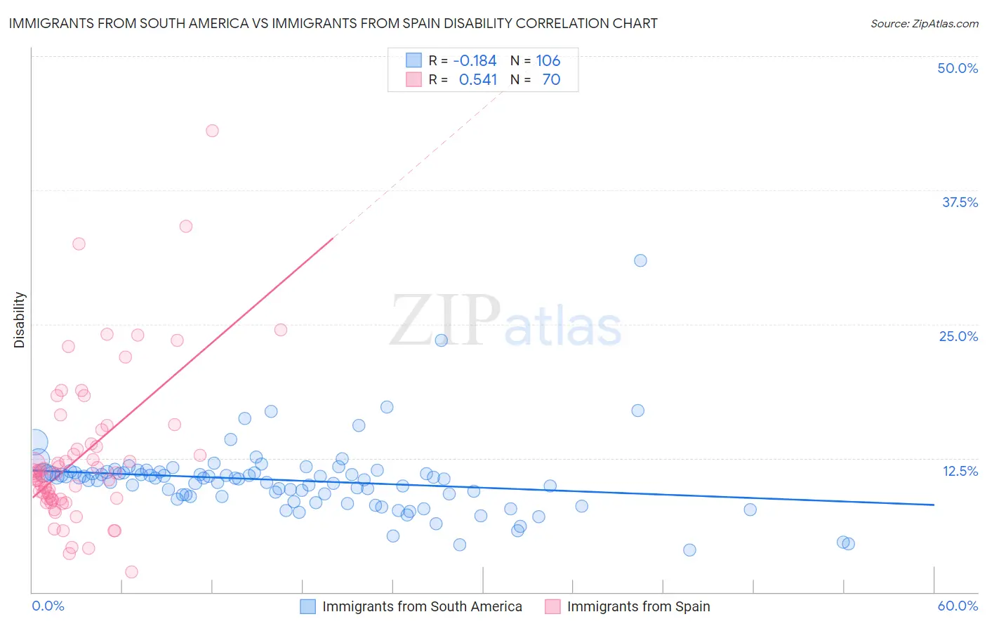 Immigrants from South America vs Immigrants from Spain Disability