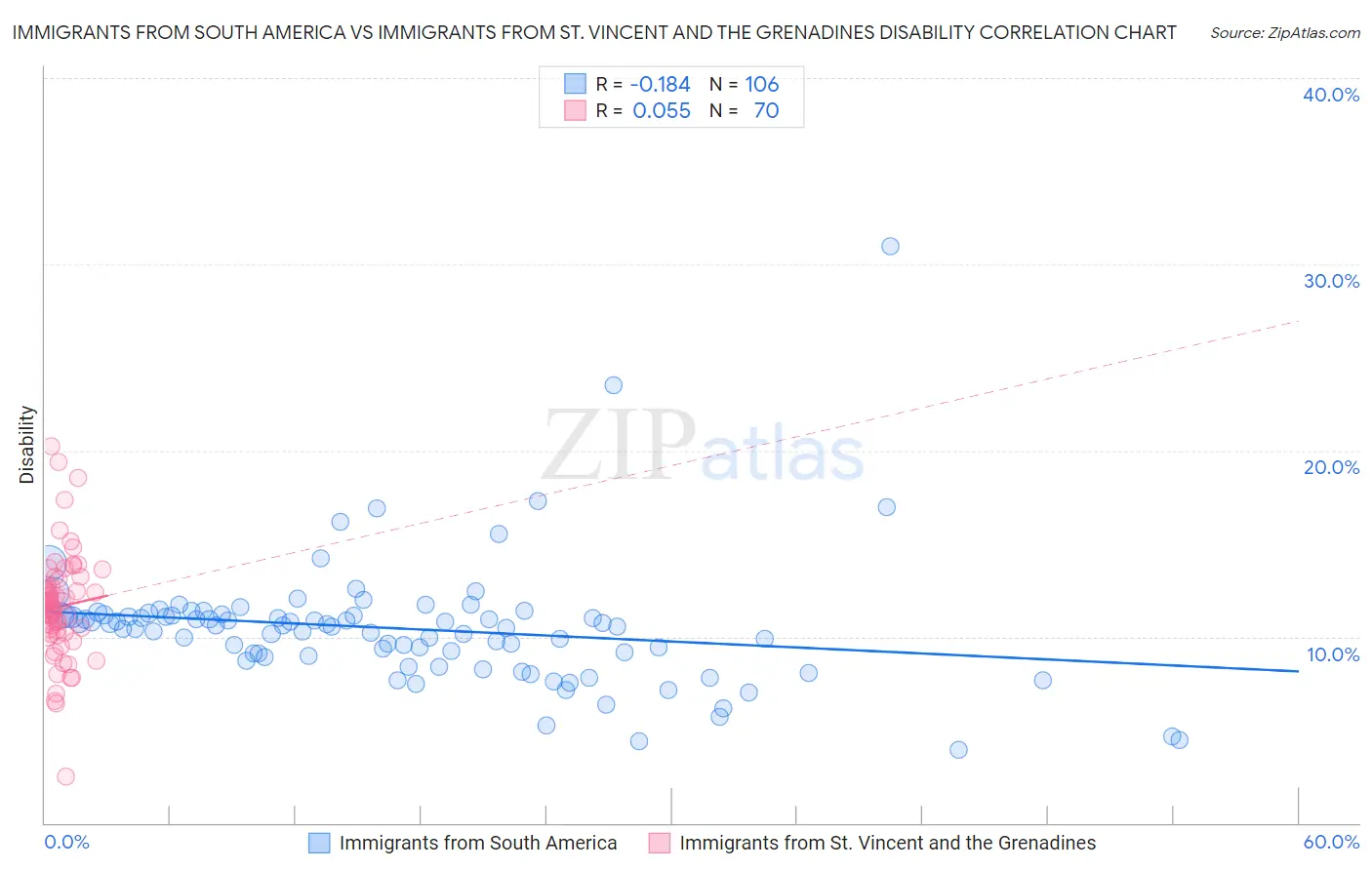Immigrants from South America vs Immigrants from St. Vincent and the Grenadines Disability