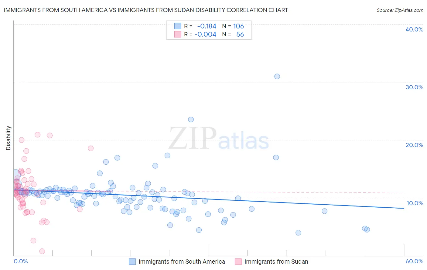 Immigrants from South America vs Immigrants from Sudan Disability