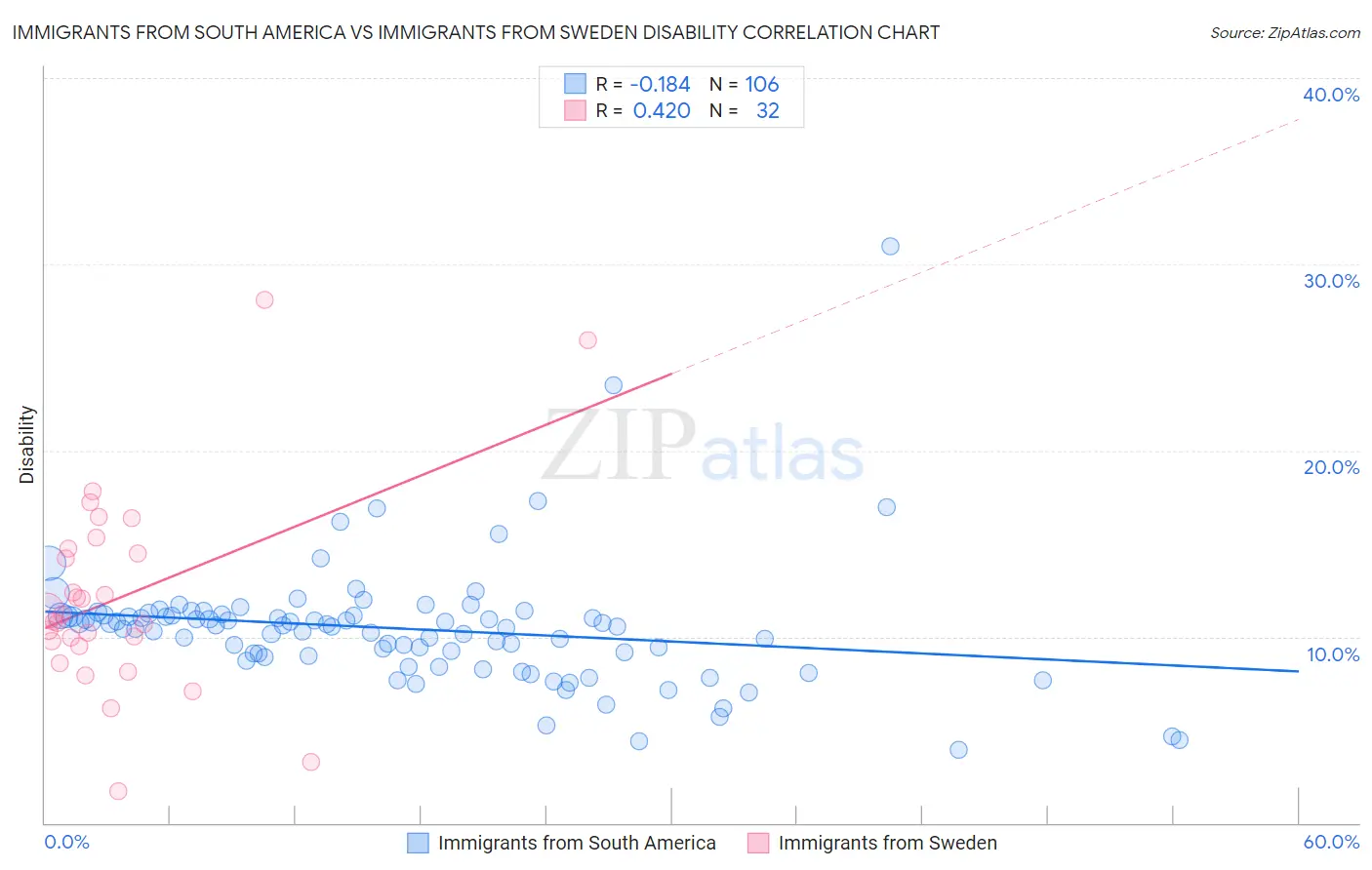 Immigrants from South America vs Immigrants from Sweden Disability