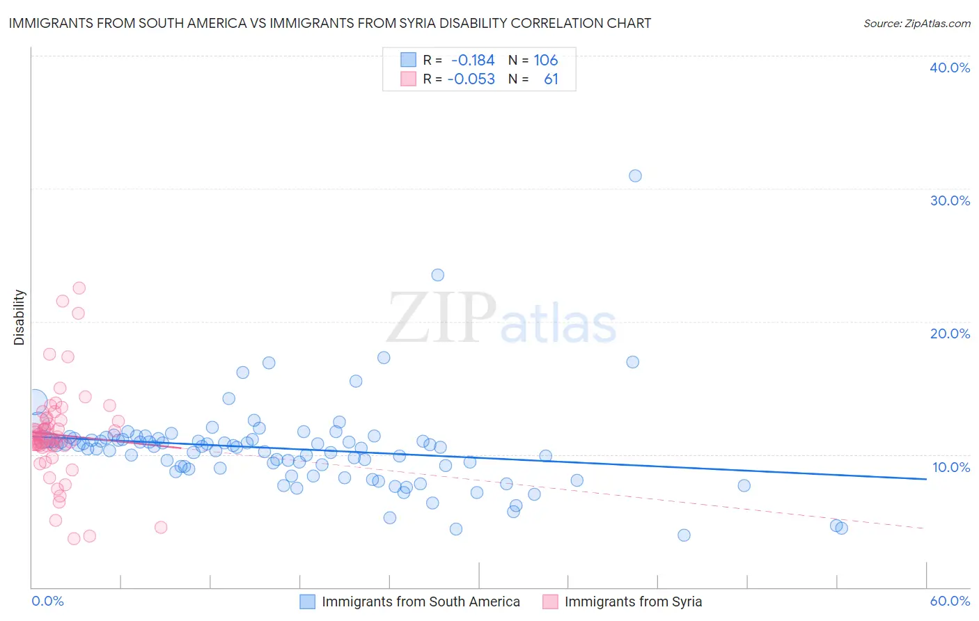 Immigrants from South America vs Immigrants from Syria Disability