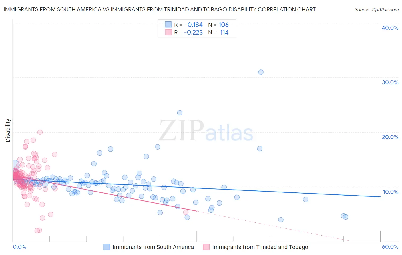 Immigrants from South America vs Immigrants from Trinidad and Tobago Disability