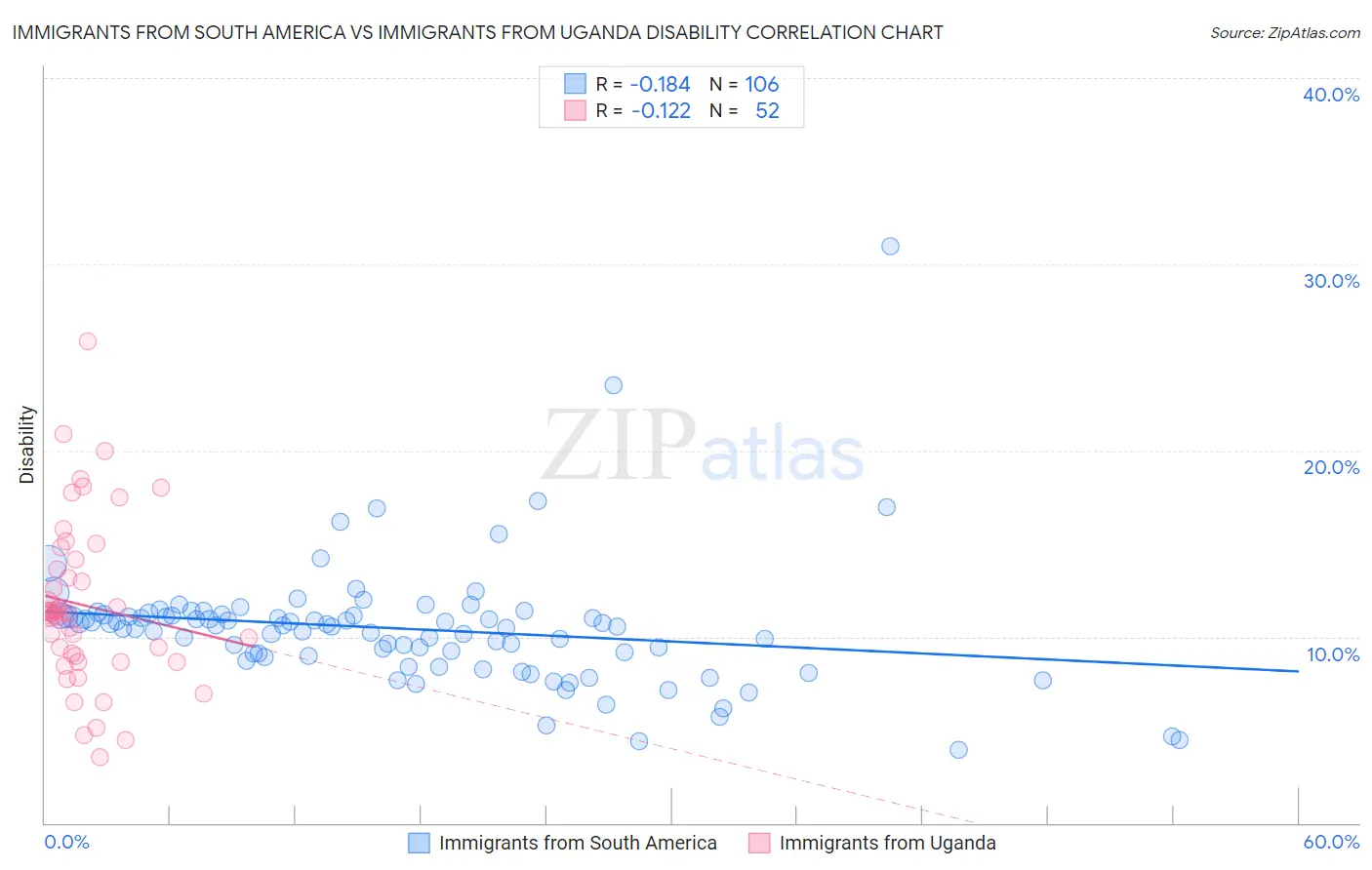 Immigrants from South America vs Immigrants from Uganda Disability