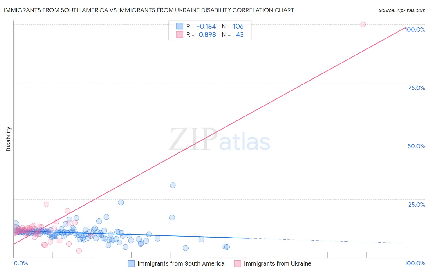 Immigrants from South America vs Immigrants from Ukraine Disability