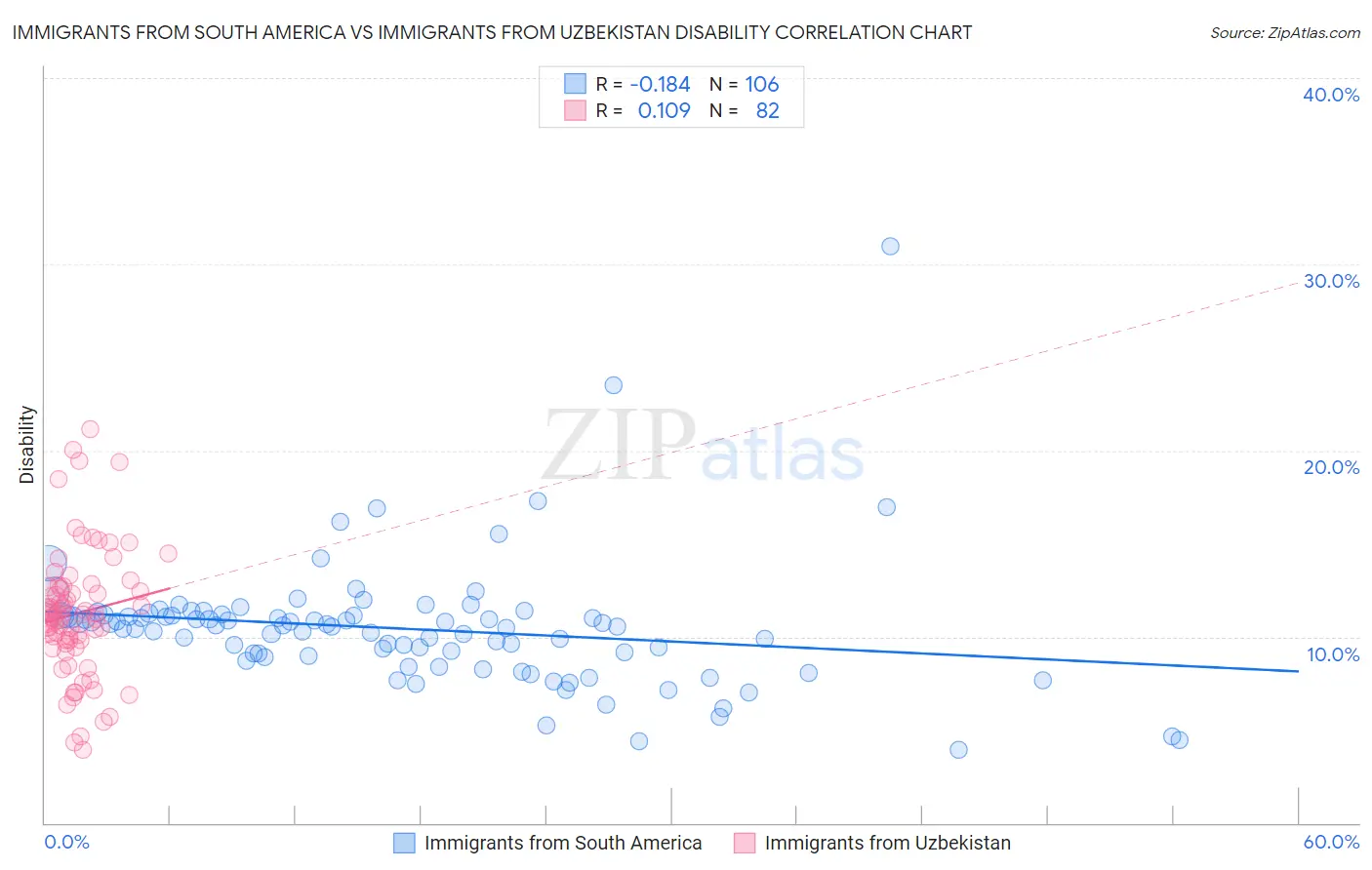 Immigrants from South America vs Immigrants from Uzbekistan Disability