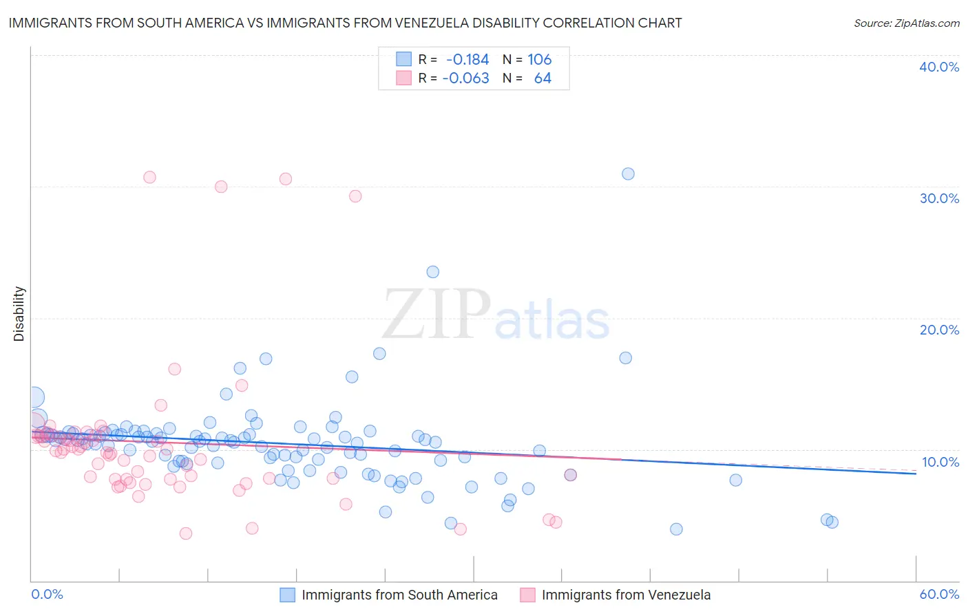 Immigrants from South America vs Immigrants from Venezuela Disability