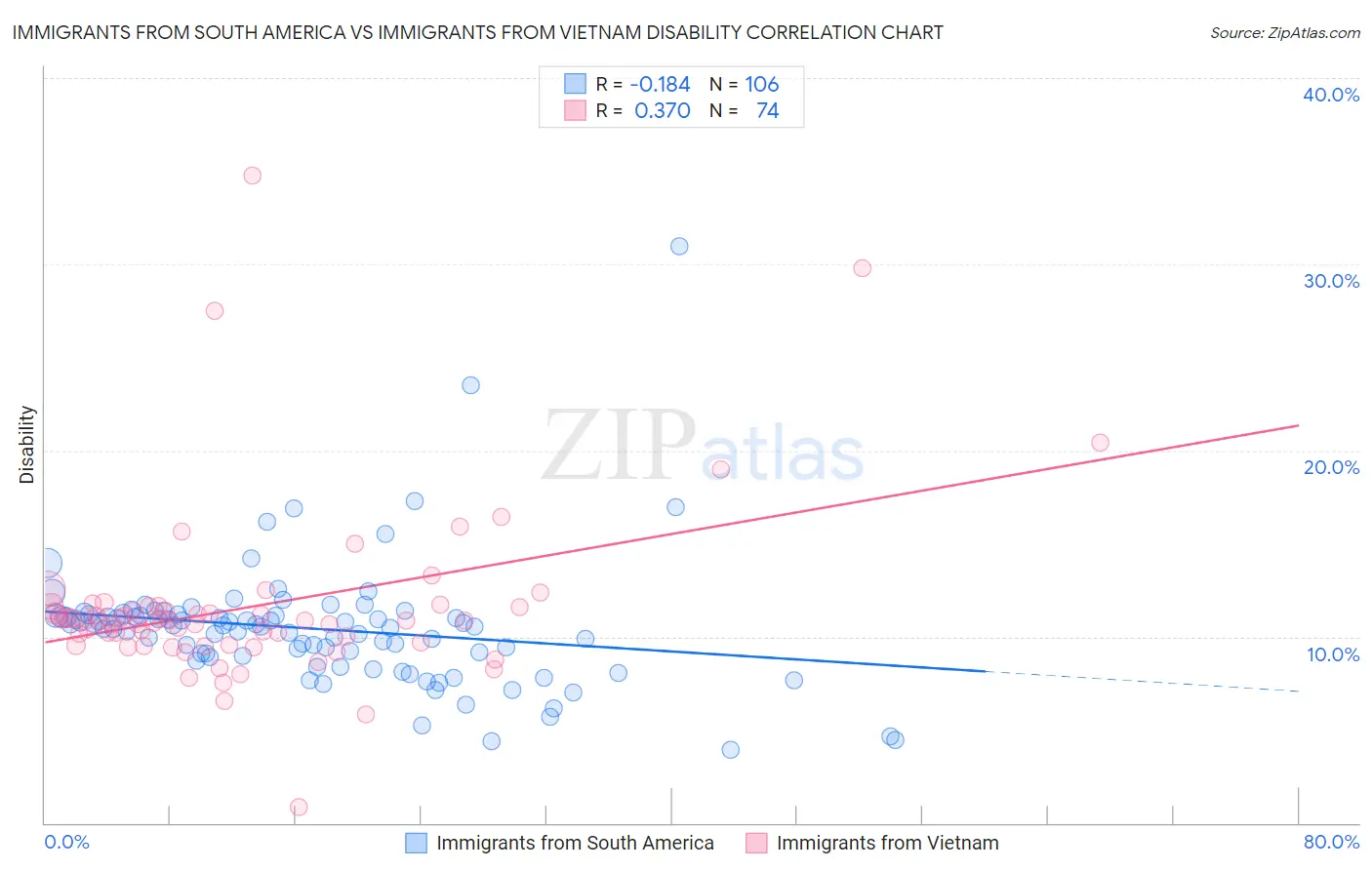 Immigrants from South America vs Immigrants from Vietnam Disability