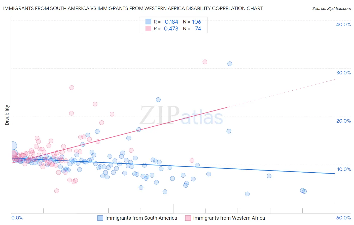 Immigrants from South America vs Immigrants from Western Africa Disability