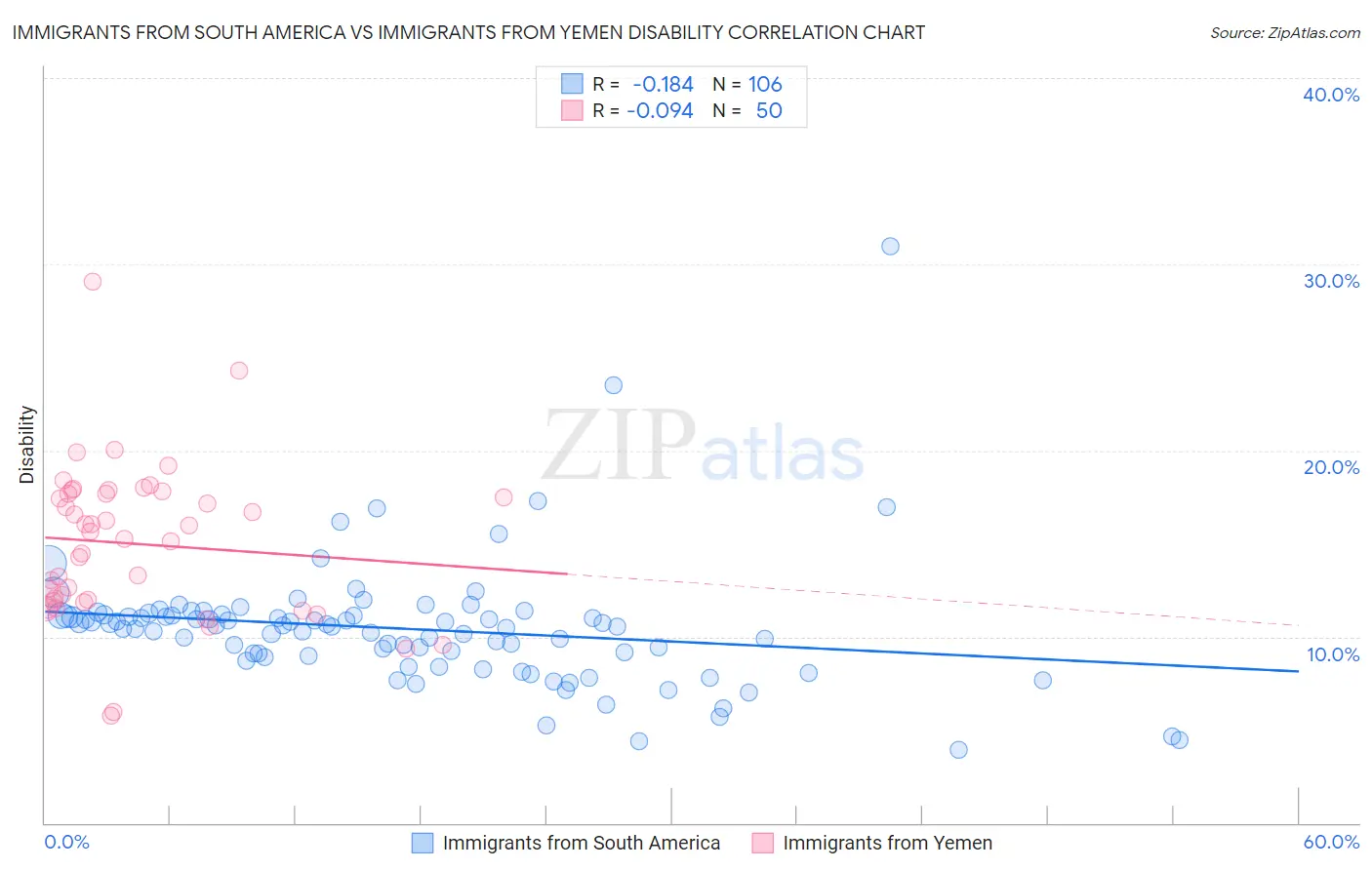 Immigrants from South America vs Immigrants from Yemen Disability