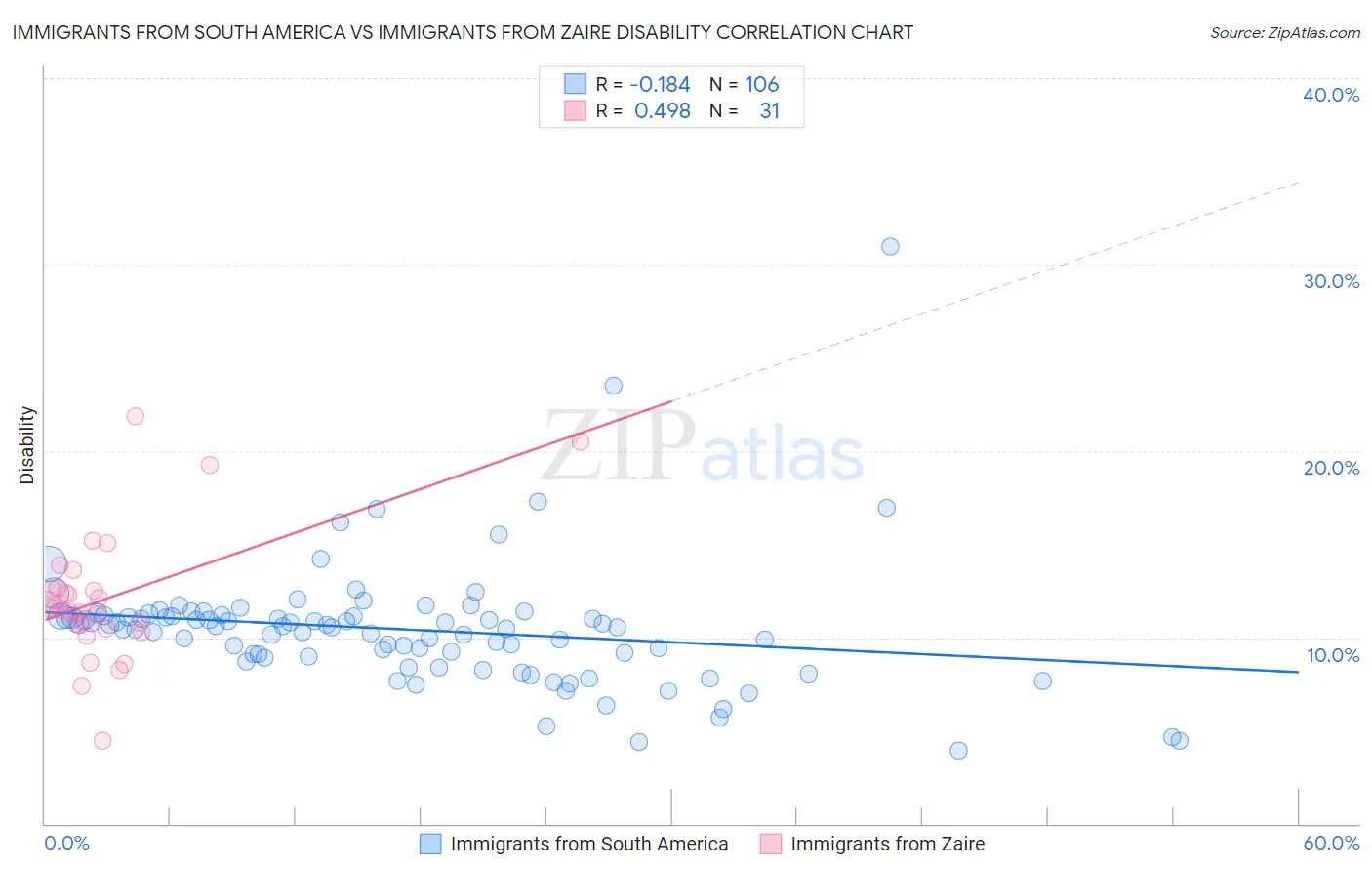 Immigrants from South America vs Immigrants from Zaire Disability