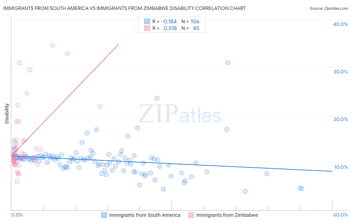 Immigrants from South America vs Immigrants from Zimbabwe Disability
