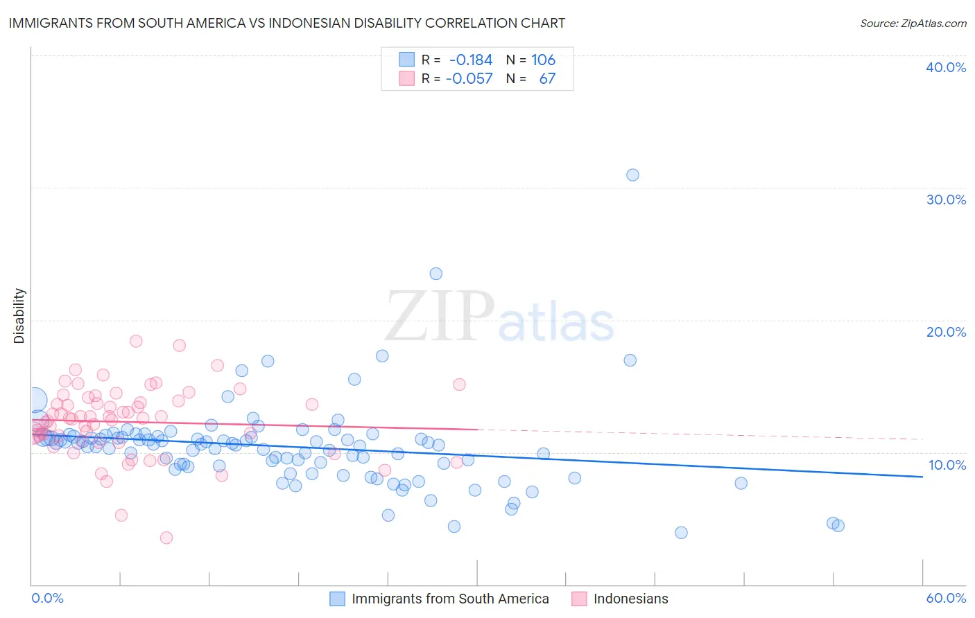 Immigrants from South America vs Indonesian Disability