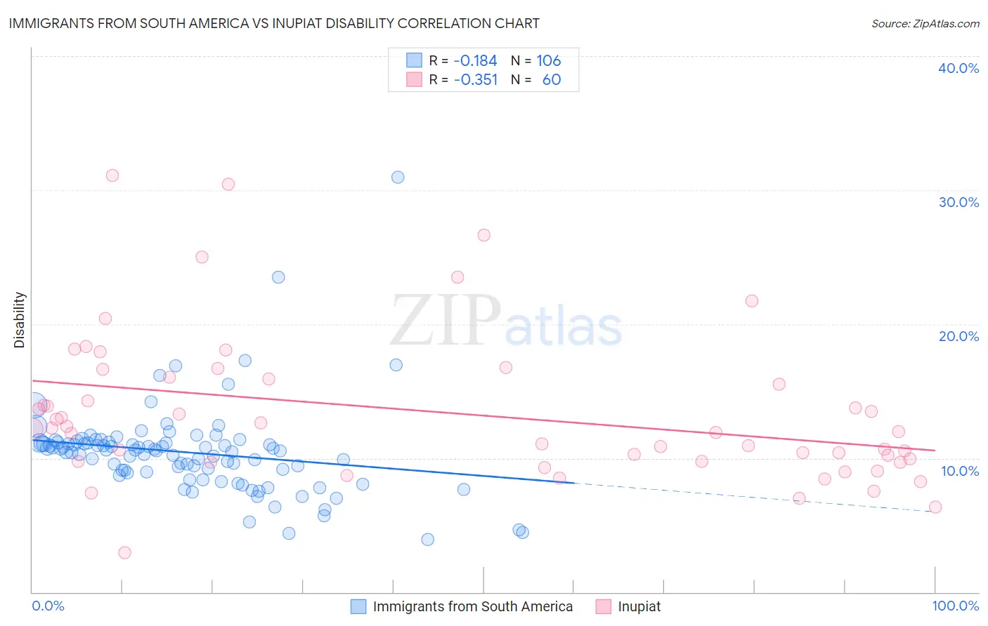 Immigrants from South America vs Inupiat Disability