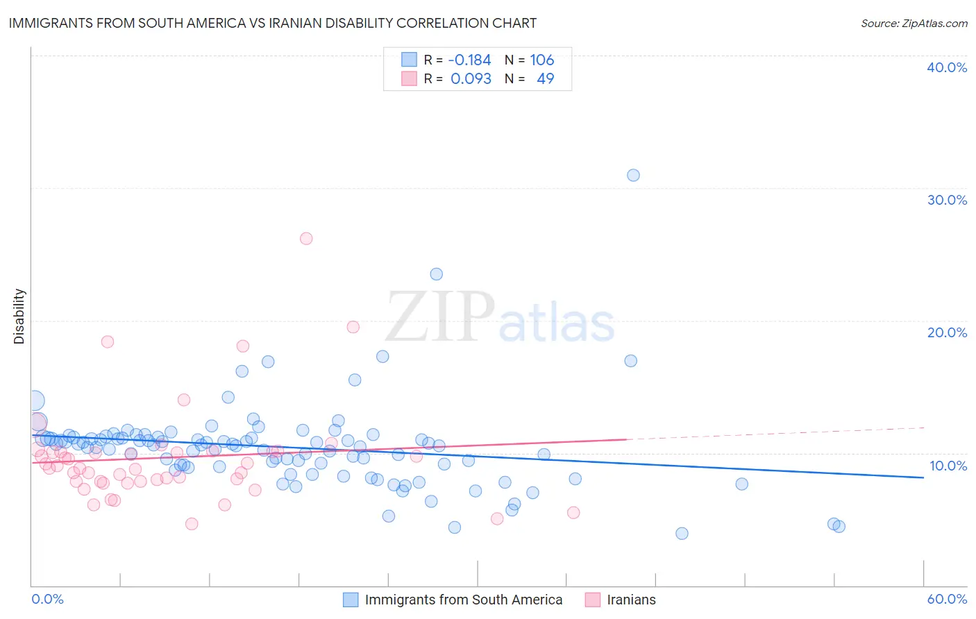 Immigrants from South America vs Iranian Disability