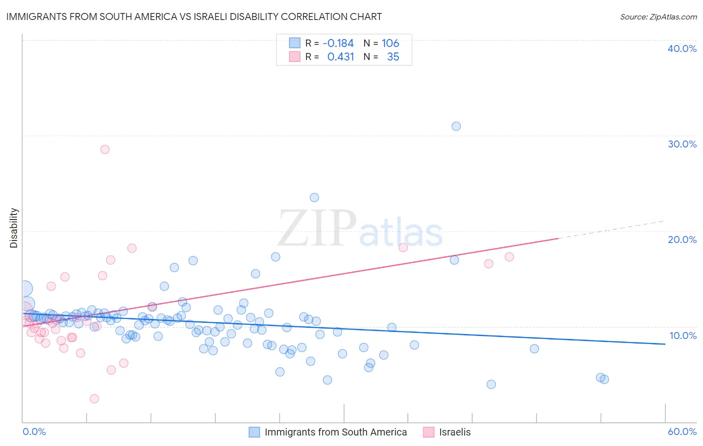 Immigrants from South America vs Israeli Disability
