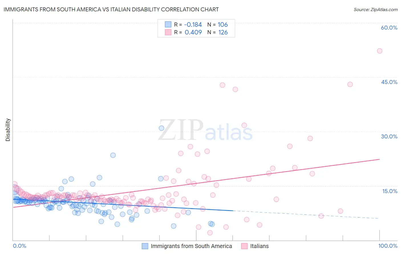 Immigrants from South America vs Italian Disability