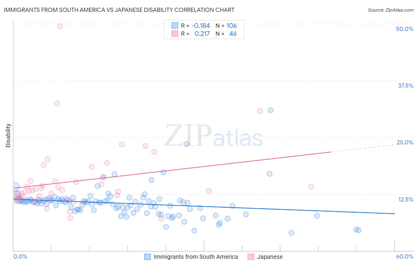 Immigrants from South America vs Japanese Disability