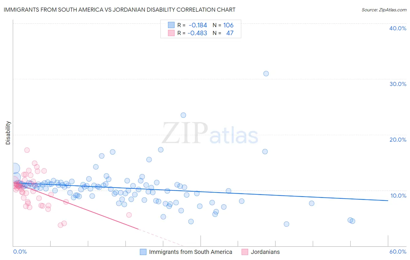 Immigrants from South America vs Jordanian Disability