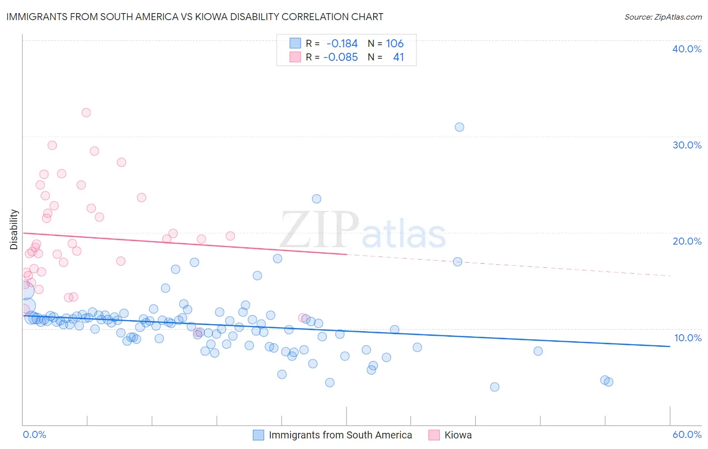 Immigrants from South America vs Kiowa Disability