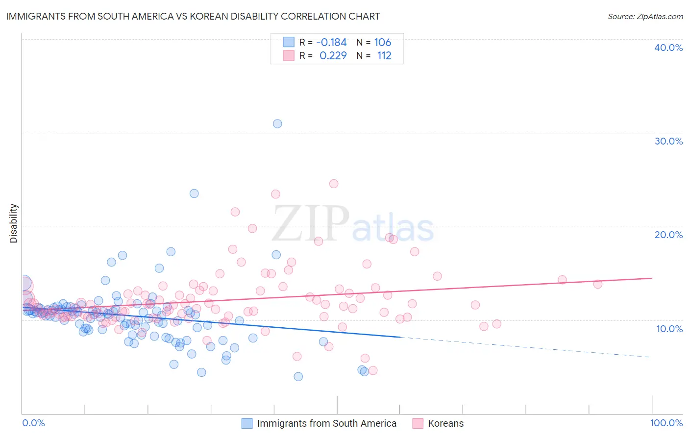Immigrants from South America vs Korean Disability
